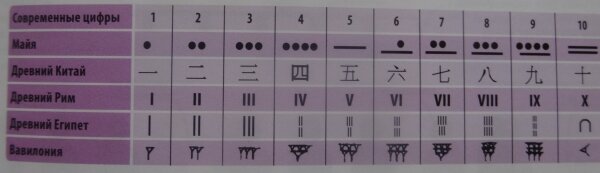 Числовые символы разных цивилизаций